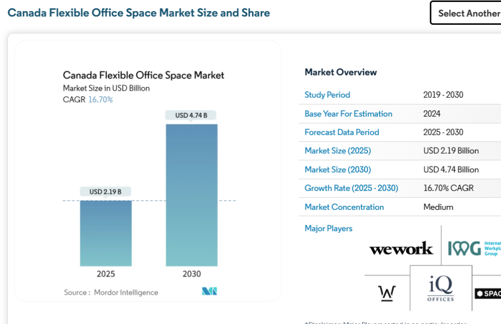 Canada Flexible Office Space Market Size & Share Analysis - Growth Trends & Forecasts