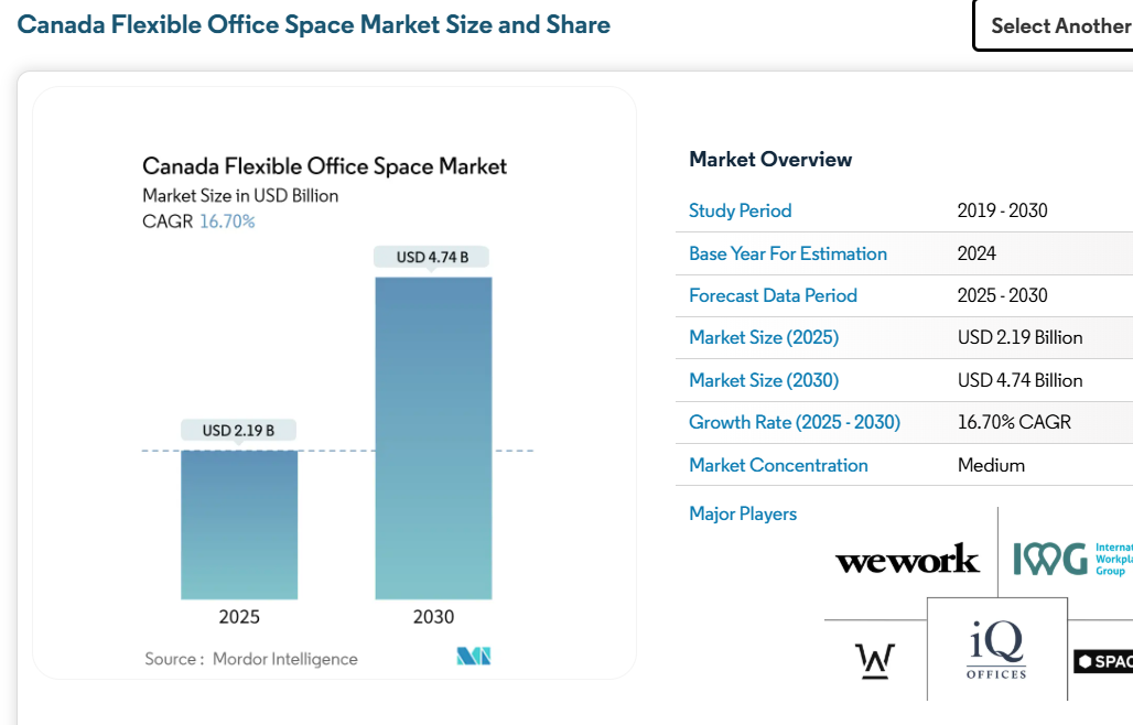 Canada Flexible Office Space Market Size & Share Analysis – Growth Trends & Forecasts