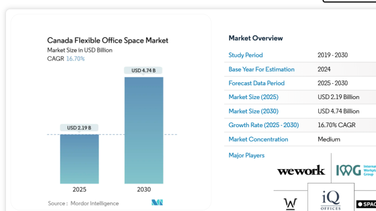 Canada Flexible Office Space Market Size & Share Analysis – Growth Trends & Forecasts