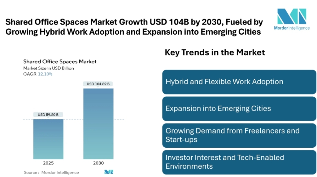 Shared Office Spaces Market to Reach USD 104.82 Billion by 2030, Fueled by Growing Hybrid Work Adoption and Expansion into Emerging Cities