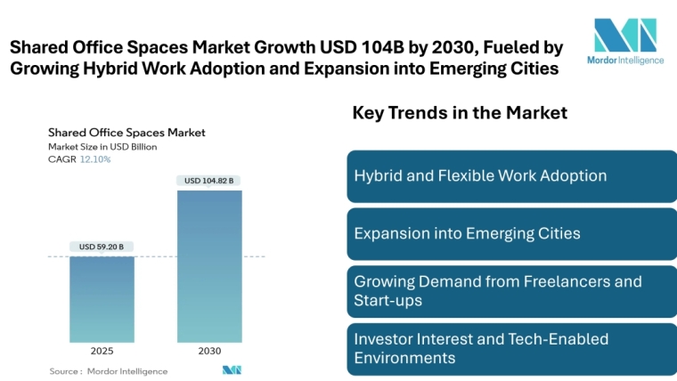 Shared Office Spaces Market to Reach USD 104.82 Billion by 2030, Fueled by Growing Hybrid Work Adoption and Expansion into Emerging Cities